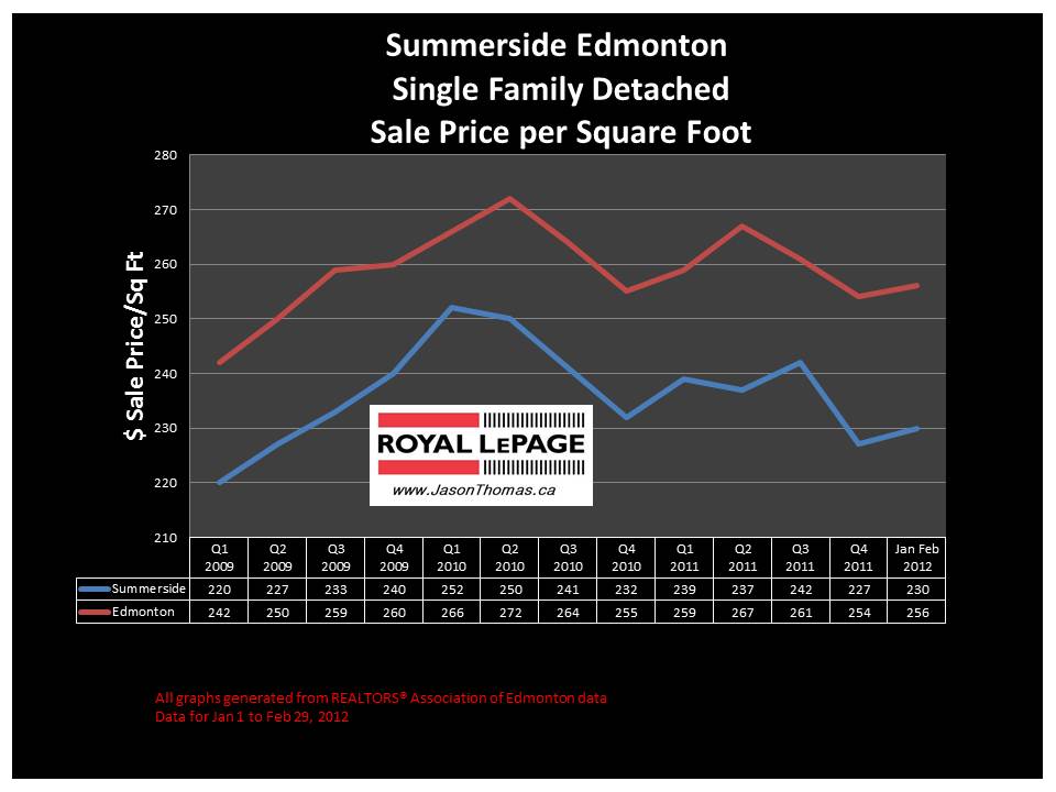 Summerside Edmonton home sale price graph 2012